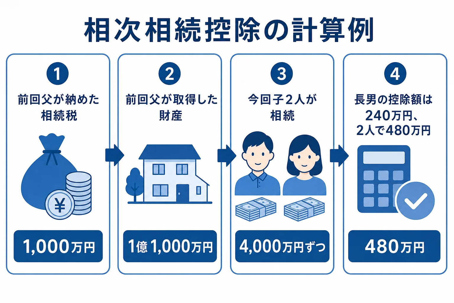 相次相続控除の計算の流れを示した図解