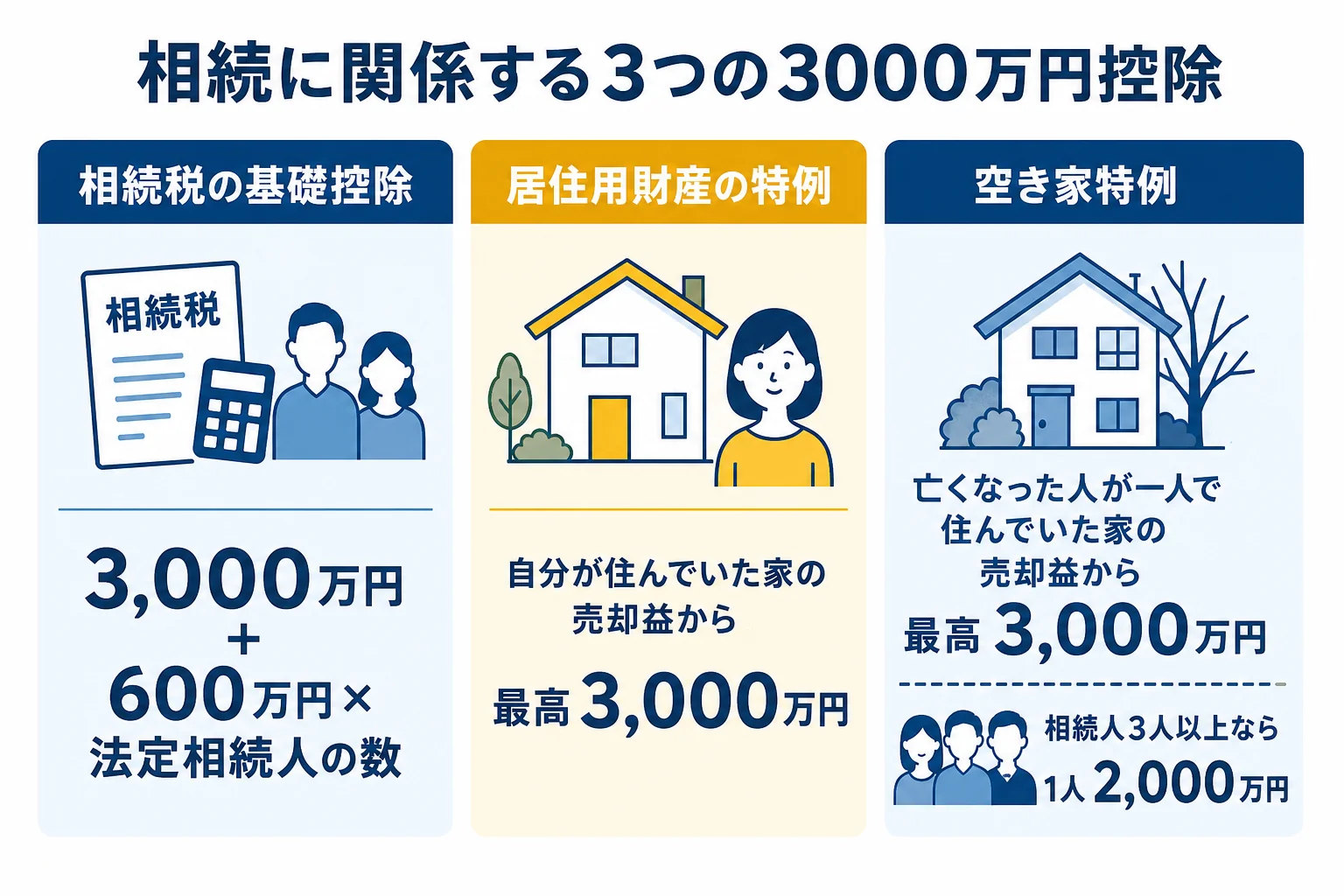 相続に関係する3つの3000万円控除の違いを税金の種類と使う場面で比べた図解