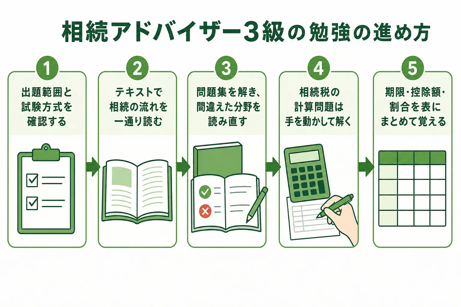 相続アドバイザー3級の勉強を、範囲の確認からテキスト・問題集・計算・暗記まで順に進める流れの図解