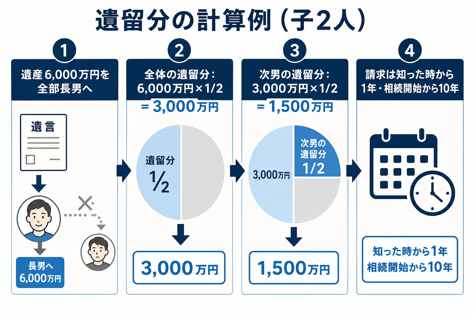 遺言で全財産が長男に渡ったケースで、次男の遺留分を計算する流れを示した図解