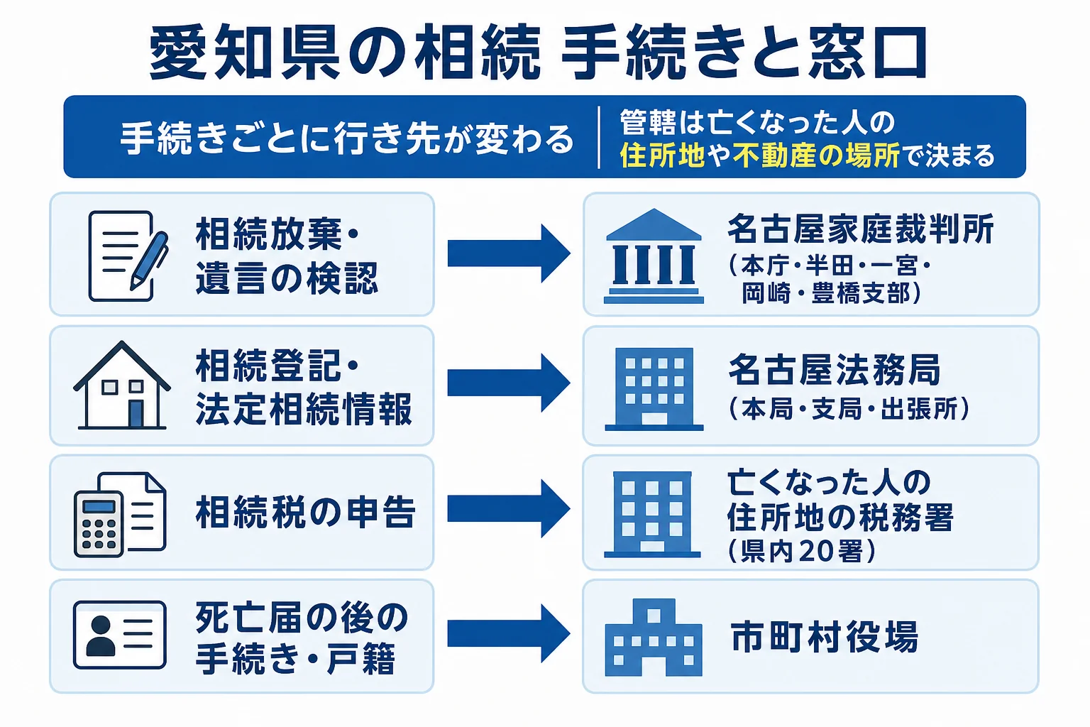 愛知県で相続放棄・相続登記・相続税申告・戸籍の手続きを名古屋家庭裁判所・名古屋法務局・税務署・市町村役場のどこで行うかを対応させた図解