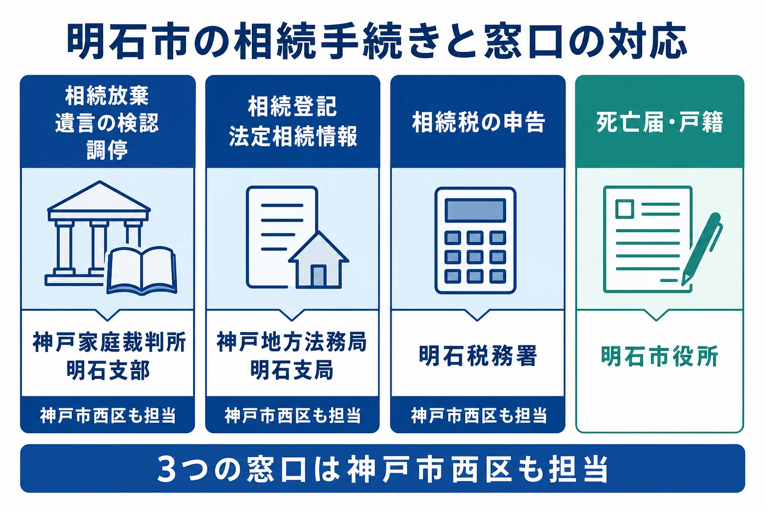 明石市で相続の手続きごとに家庭裁判所支部・法務局支局・税務署・市役所のどこへ行くかを示した図解