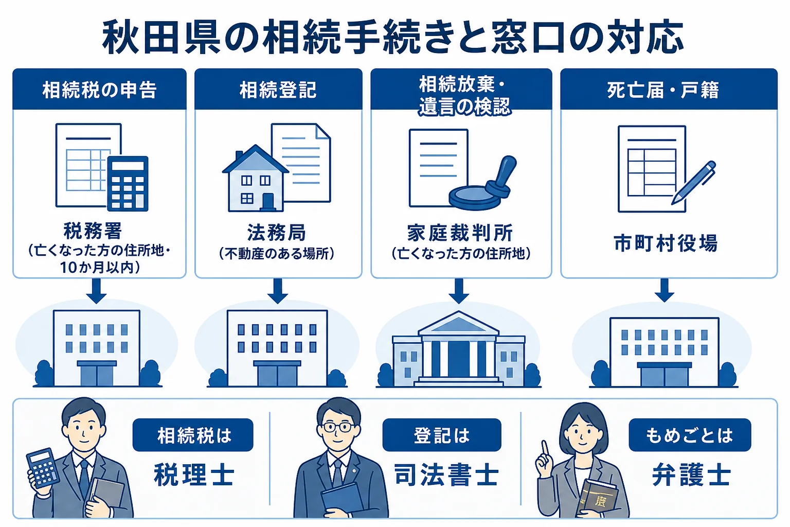 秋田県で相続税の申告・相続登記・相続放棄をどの窓口で行うかを示した図解