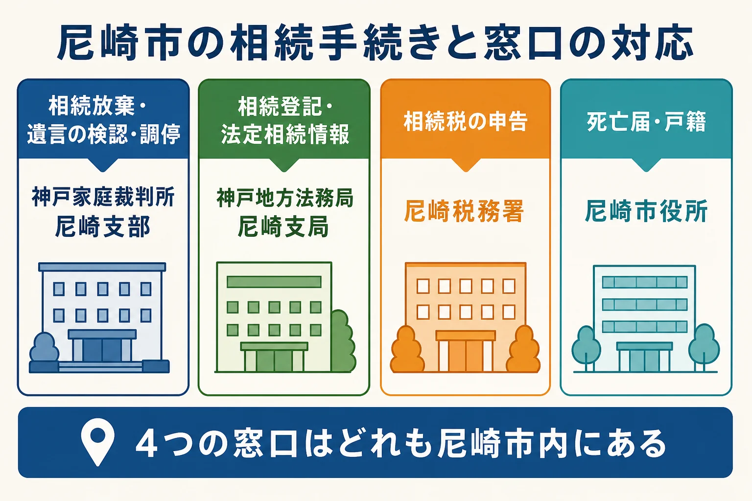 尼崎市で相続の手続きごとに税務署・法務局支局・家庭裁判所支部・市役所のどこへ行くかを示した図解