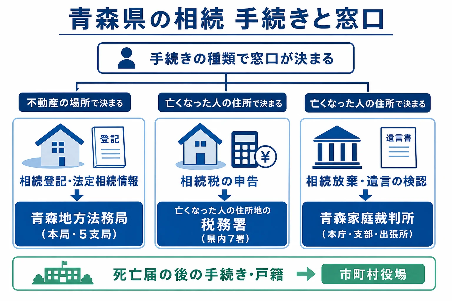 青森県で相続放棄・相続登記・相続税申告・戸籍の手続きを青森家庭裁判所・青森地方法務局・税務署・市町村役場のどこで行うかを対応させた図解