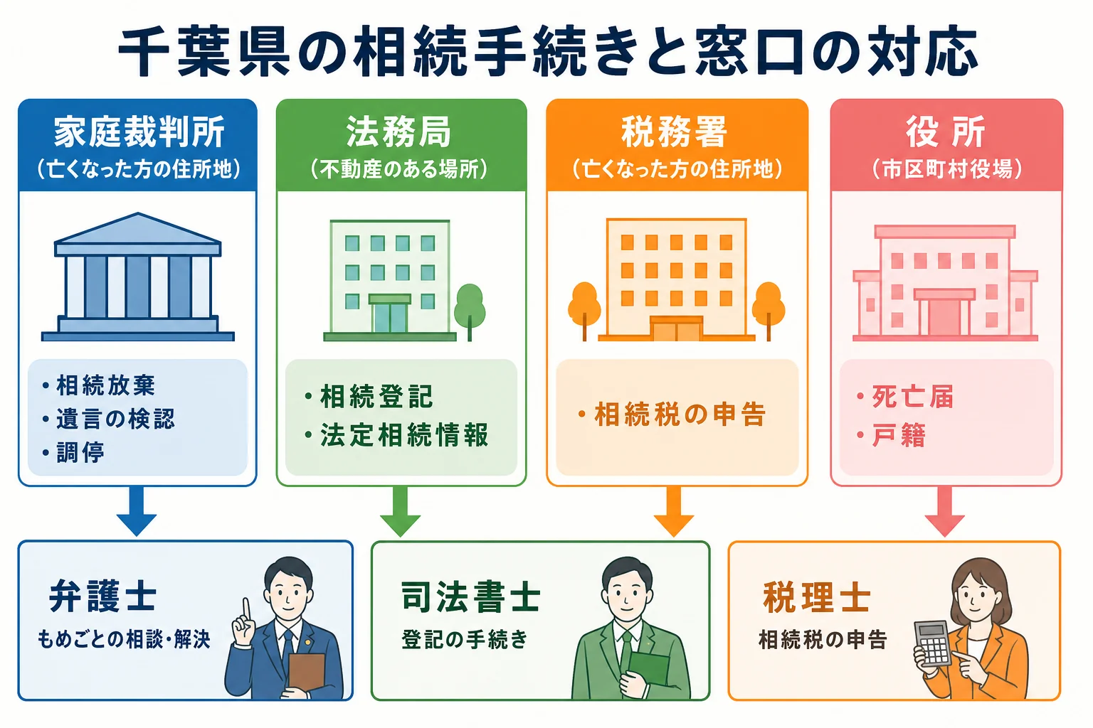 千葉県で相続の手続きごとに家庭裁判所・法務局・税務署・市区町村役場のどこへ行くかを示した図解