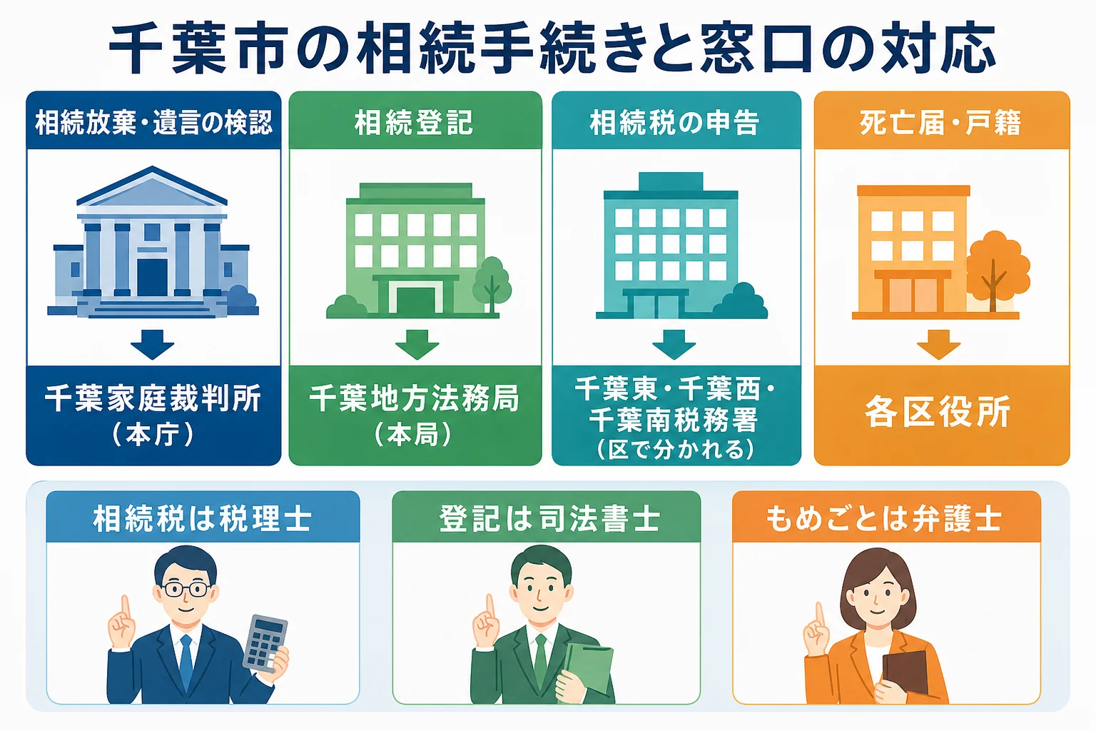 千葉市で相続の手続きごとに家庭裁判所・法務局・税務署・区役所のどこへ行くかを示した図解