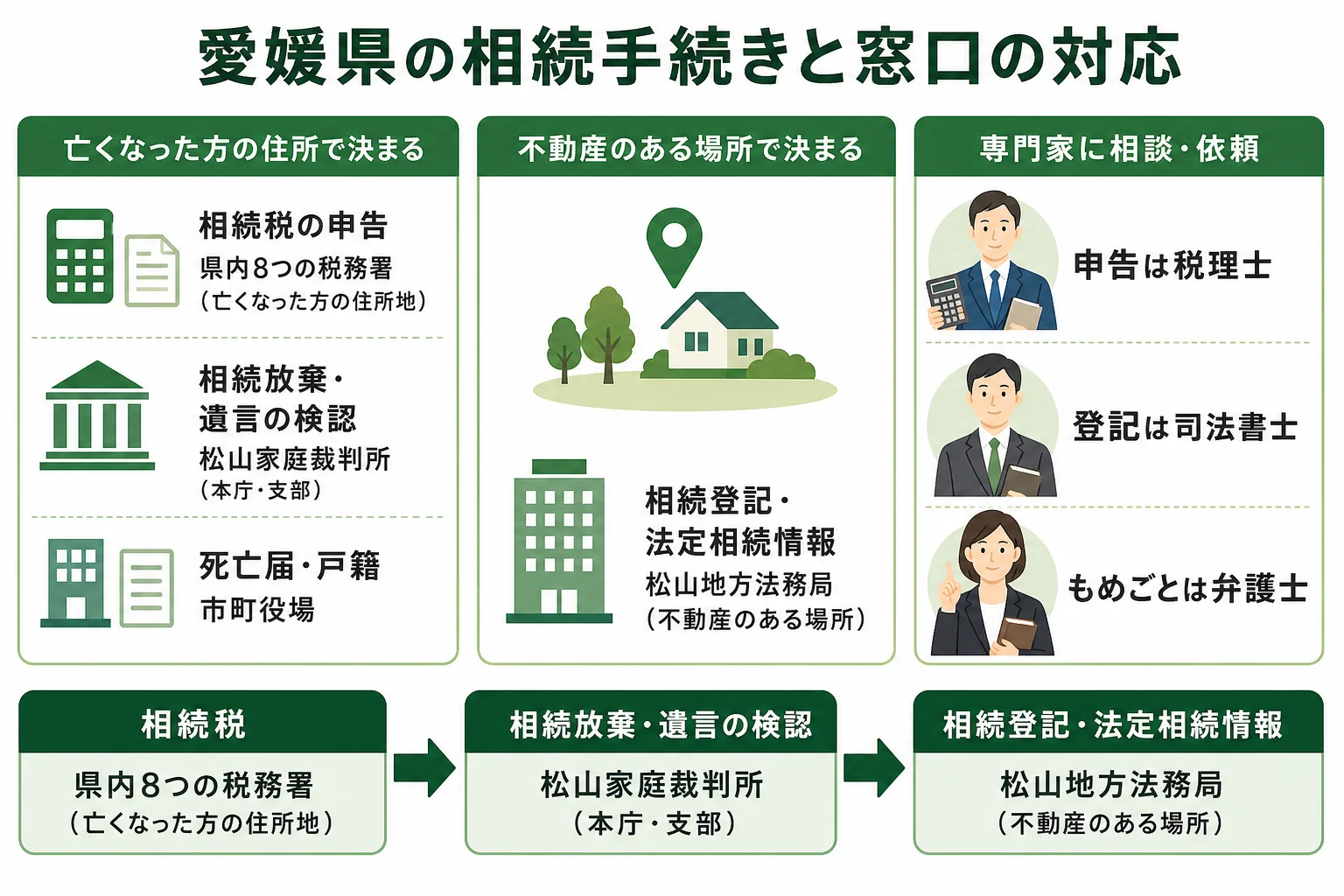 愛媛県で相続の手続きごとに税務署・家庭裁判所・法務局・市町役場のどこへ行くかを示した図解