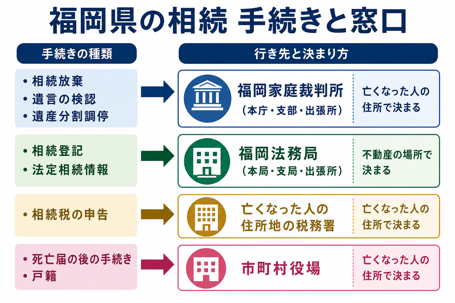 福岡県で相続放棄・相続登記・相続税申告・戸籍の手続きを福岡家庭裁判所・福岡法務局・税務署・市町村役場のどこで行うかを対応させた図解
