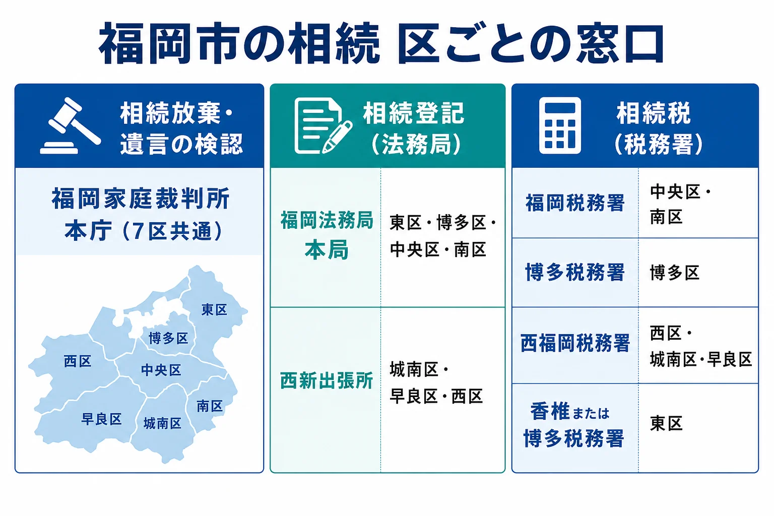 福岡市の相続で、家庭裁判所は全区とも本庁、相続登記は本局と西新出張所、相続税は香椎・博多・福岡・西福岡の各税務署に分かれることを示した図解