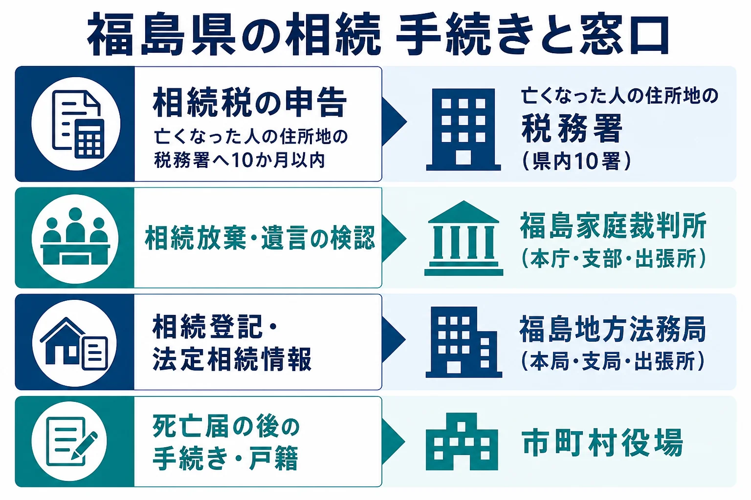 福島県で相続税申告・相続放棄・相続登記・戸籍の手続きを税務署・福島家庭裁判所・福島地方法務局・市町村役場のどこで行うかを対応させた図解