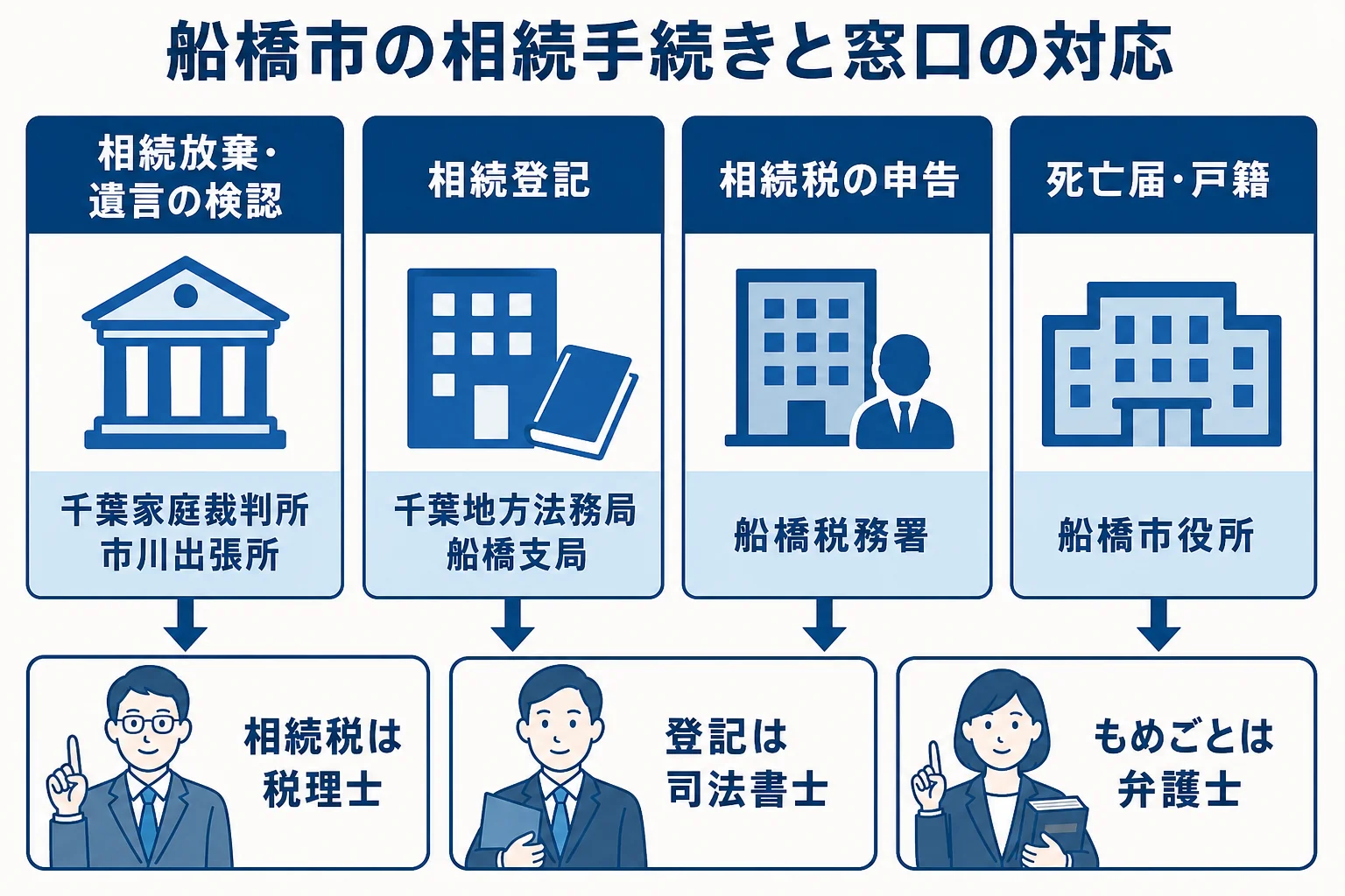 船橋市で相続の手続きごとに家庭裁判所・法務局・税務署・市役所のどこへ行くかを示した図解
