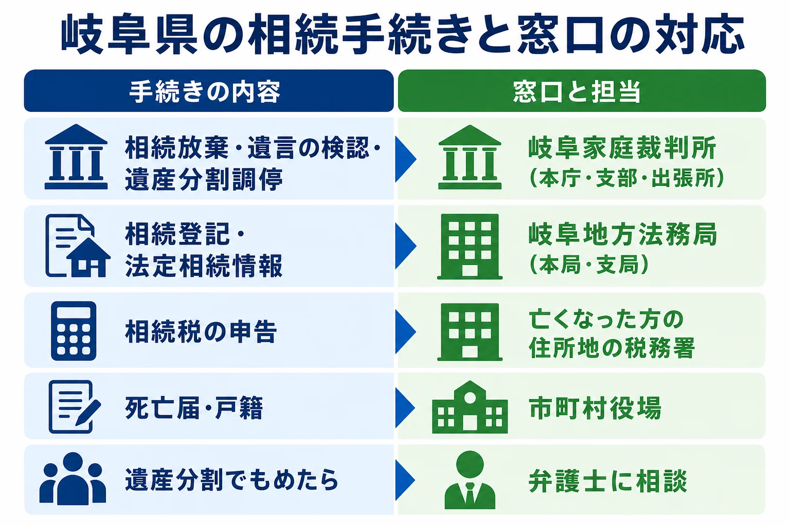 岐阜県で相続の手続きごとに家庭裁判所・法務局・税務署・市町村役場のどこへ行くかを示した図解