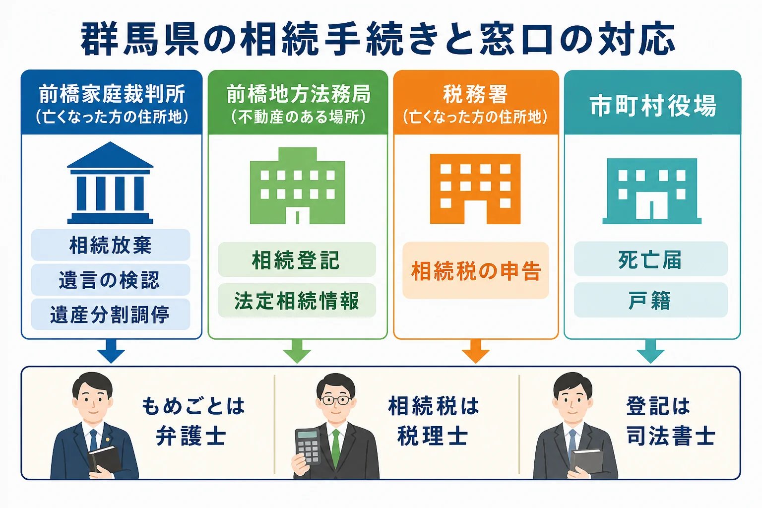 群馬県で相続の手続きごとに家庭裁判所・法務局・税務署・市町村役場のどこへ行くかを示した図解
