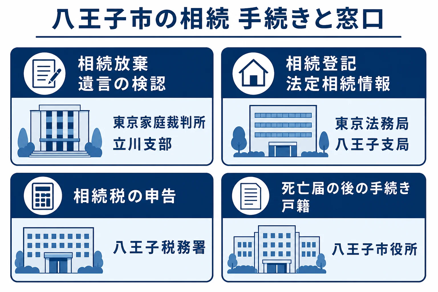 八王子市で相続放棄・相続登記・相続税申告・戸籍の手続きをどの窓口で行うかを対応させた図解