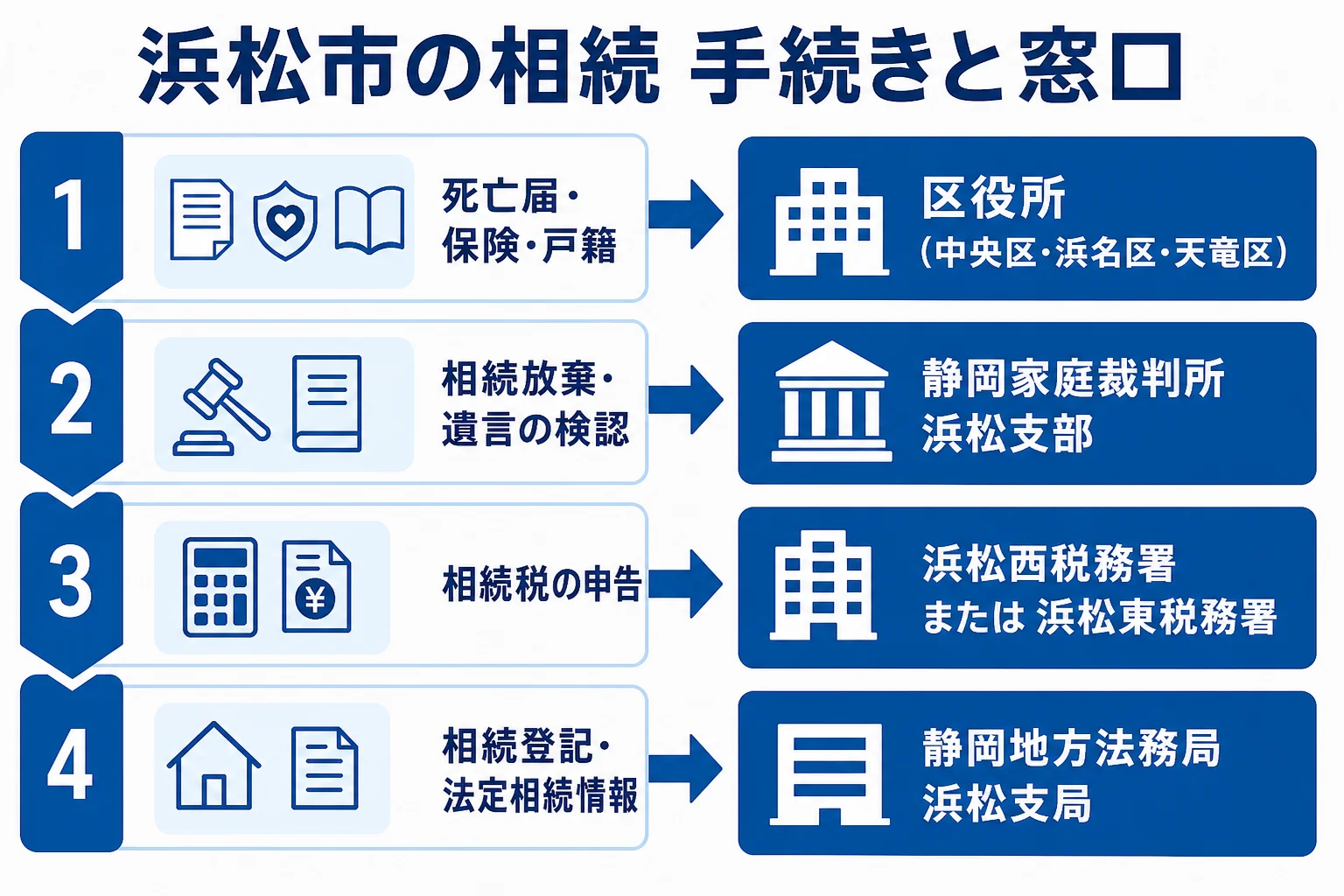 浜松市の相続手続きで、区役所・静岡家庭裁判所浜松支部・静岡地方法務局浜松支局・浜松西税務署と浜松東税務署の役割を対応させた図解