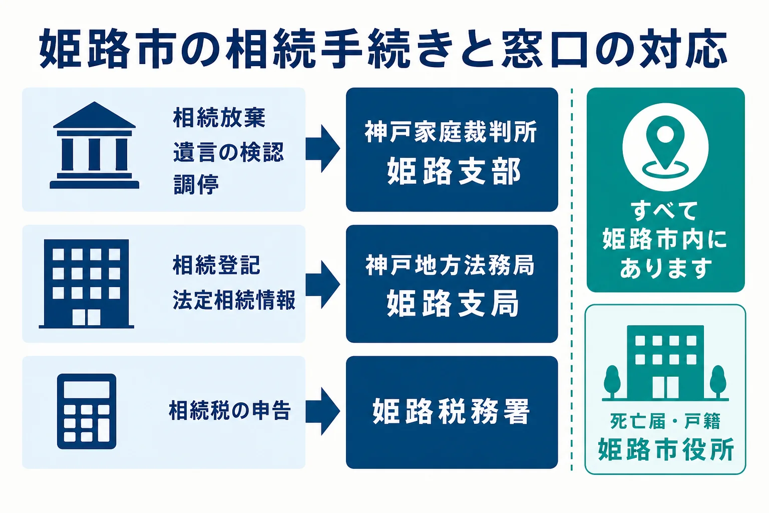 姫路市で相続の手続きごとに家庭裁判所支部・法務局支局・税務署・市役所のどこへ行くかを示した図解