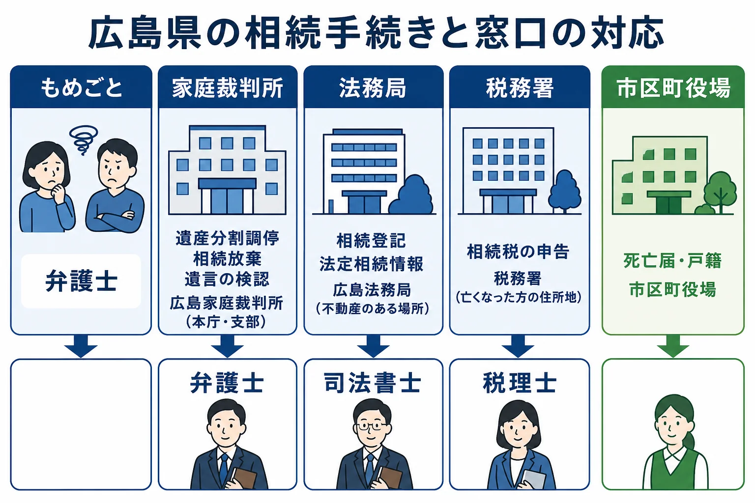 広島県で相続の手続きごとに家庭裁判所・法務局・税務署・市区町役場のどこへ行くかを示した図解