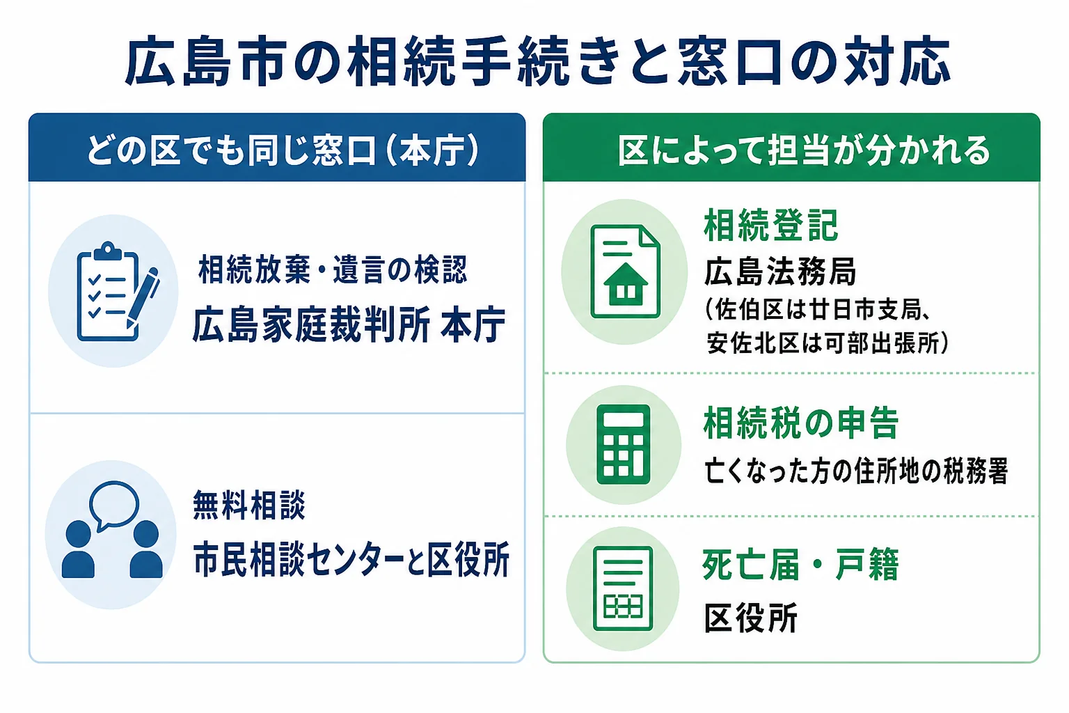 広島市で相続の手続きごとに家庭裁判所・法務局・税務署・区役所のどこへ行くかを示した図解