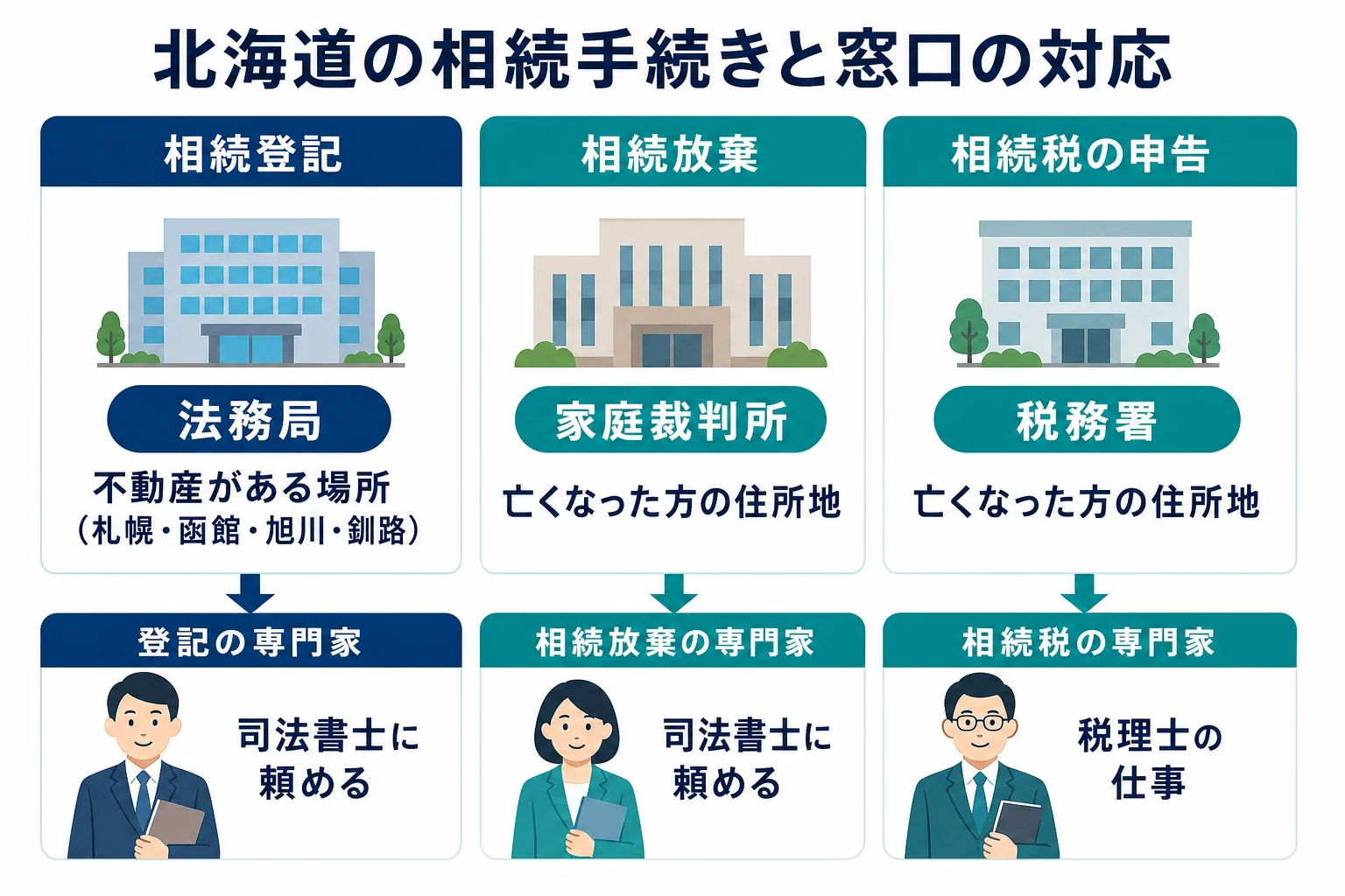 北海道で相続登記・相続放棄・相続税の申告をどの窓口で行うかを示した図解