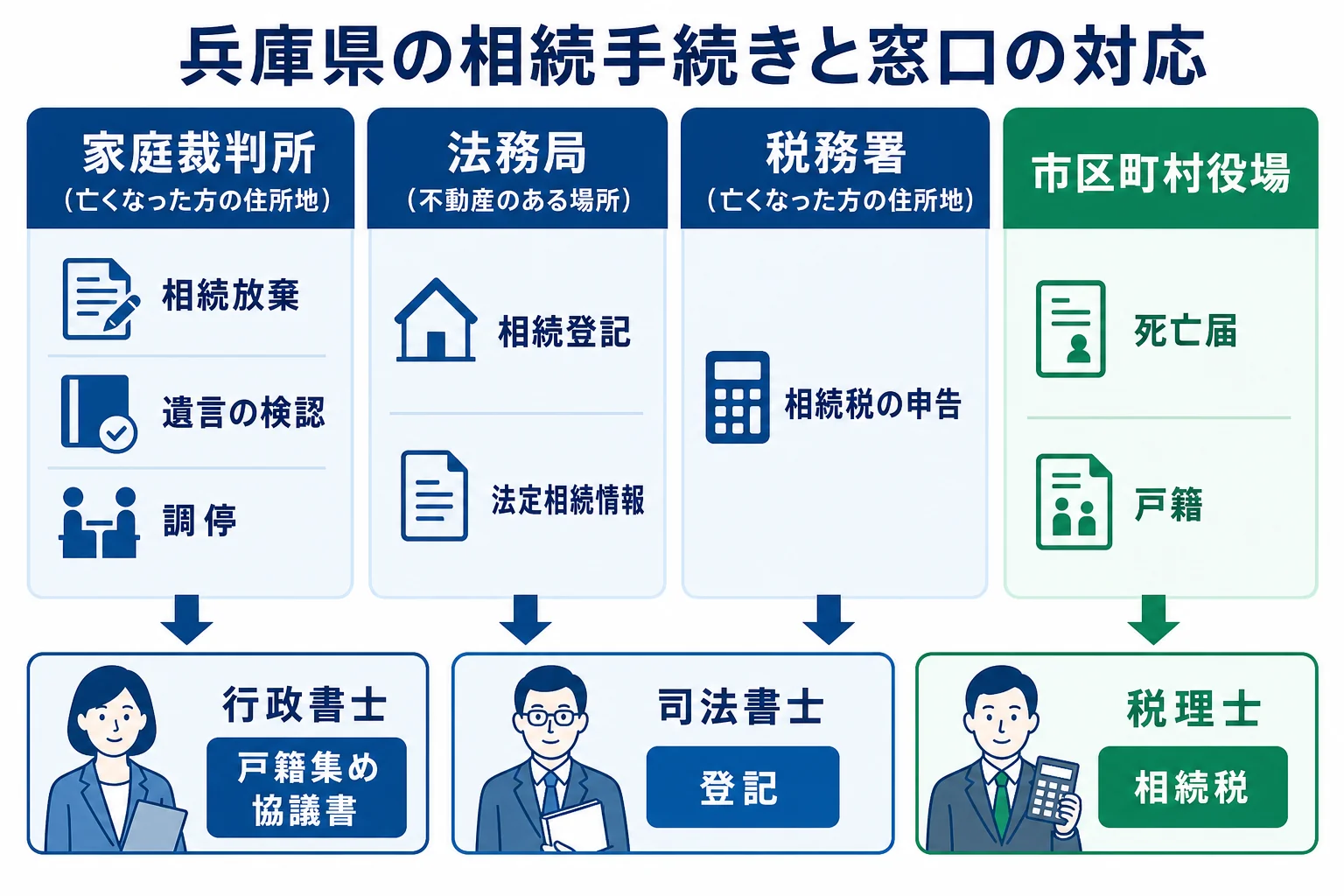 兵庫県で相続の手続きごとに家庭裁判所・法務局・税務署・市区町村役場のどこへ行くかを示した図解
