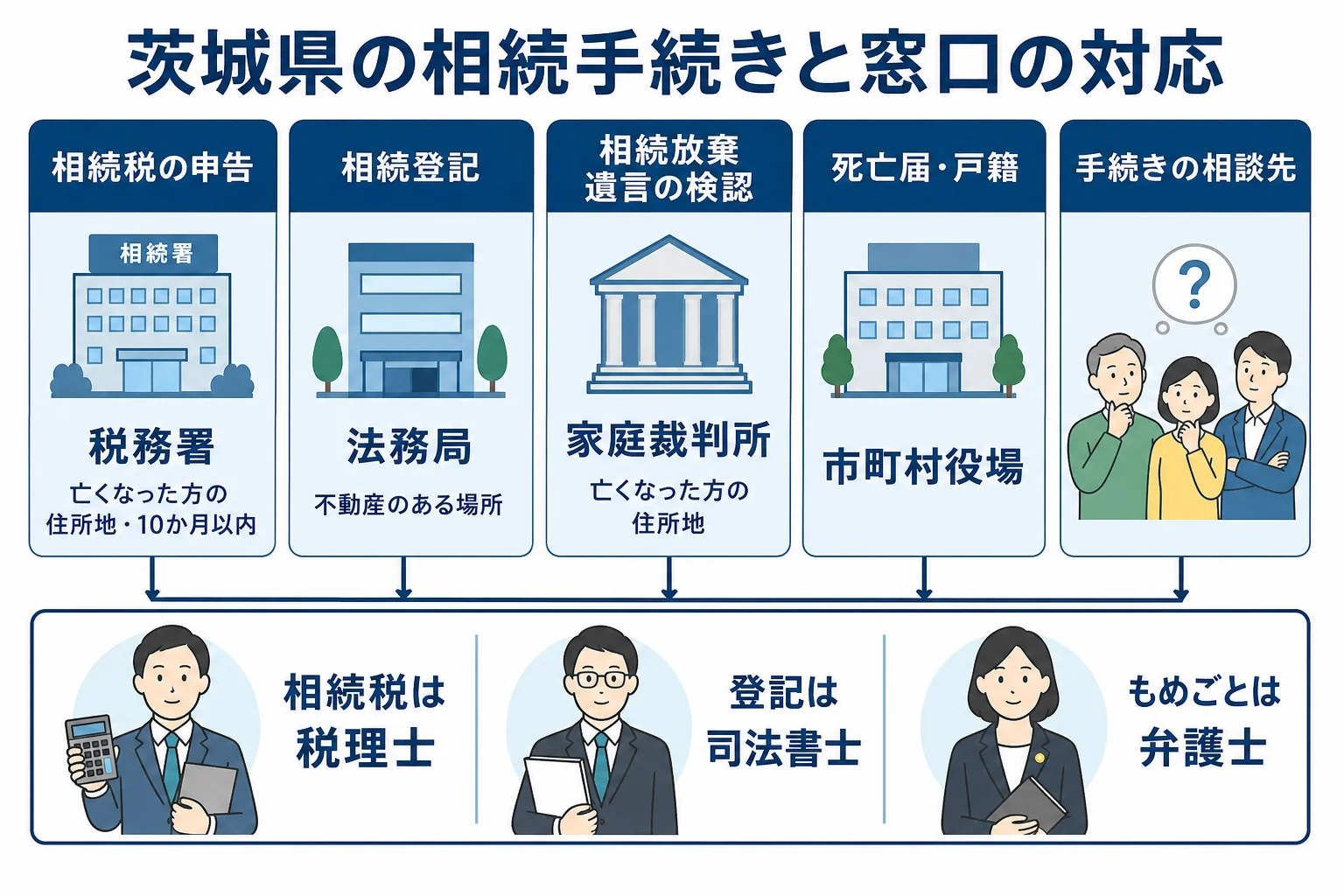 茨城県で相続税の申告・相続登記・相続放棄をどの窓口で行うかを示した図解