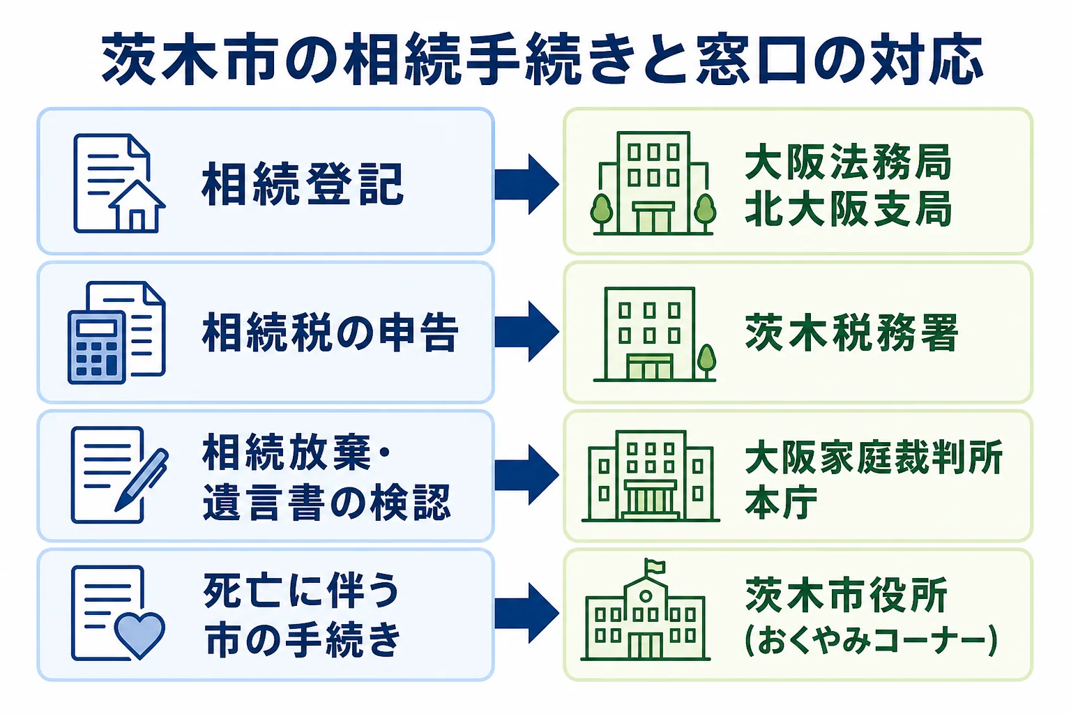 茨木市の相続で、相続登記は北大阪支局、相続税は茨木税務署、相続放棄と遺言書の検認は大阪家庭裁判所という窓口の対応を示した図解