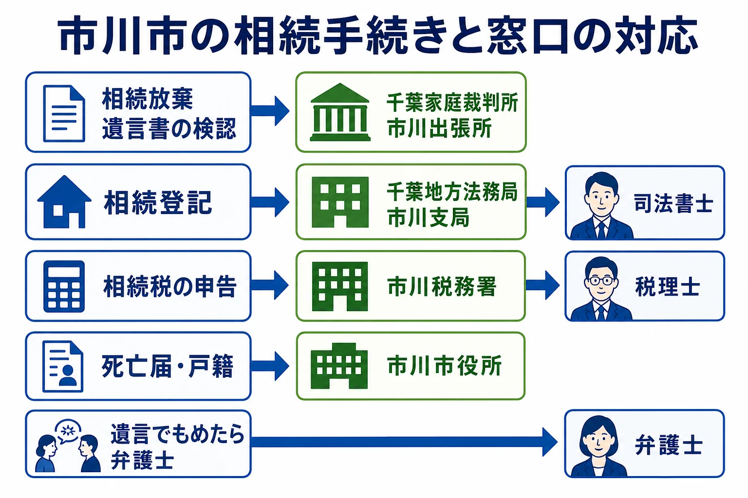市川市で相続の手続きごとに家庭裁判所・法務局・税務署・市役所のどこへ行くかを示した図解