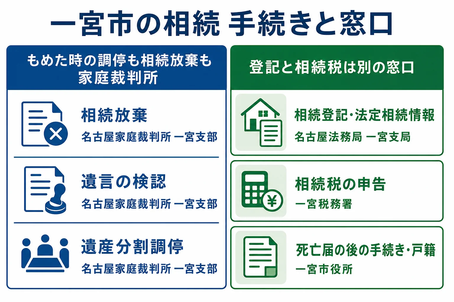 一宮市で相続放棄・遺産分割調停・相続登記・相続税申告の手続きを名古屋家庭裁判所一宮支部・名古屋法務局一宮支局・一宮税務署・一宮市役所に対応させた図解