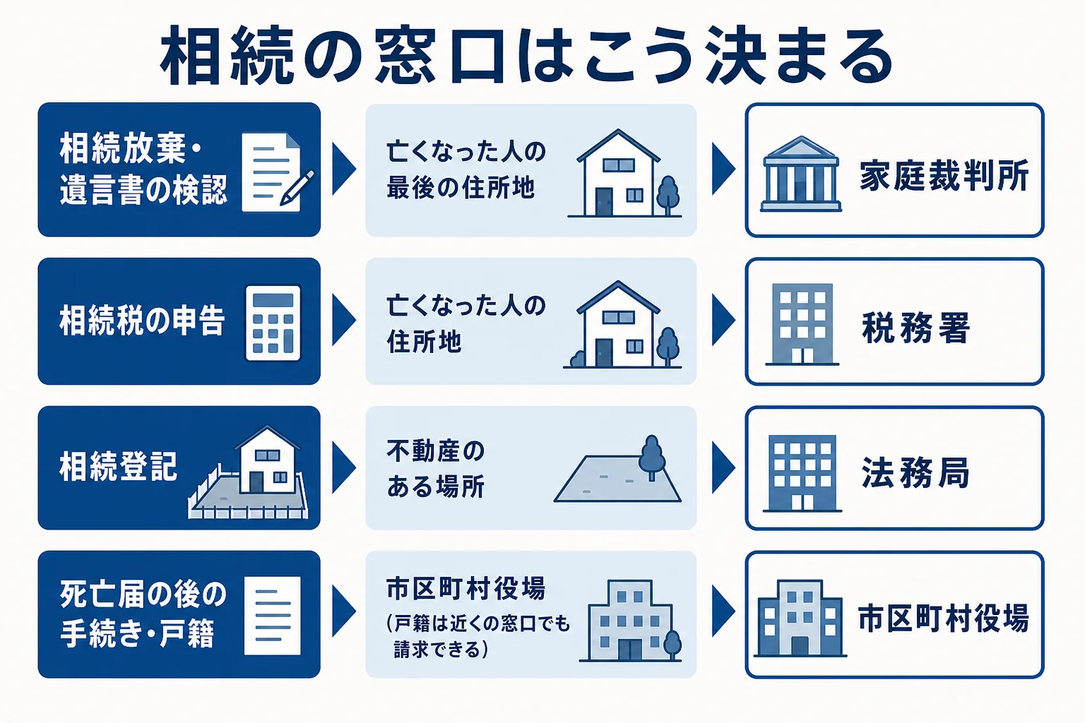 相続の手続きごとに、家庭裁判所と税務署は亡くなった人の住所、法務局は不動産のある場所で窓口が決まることを示した図解