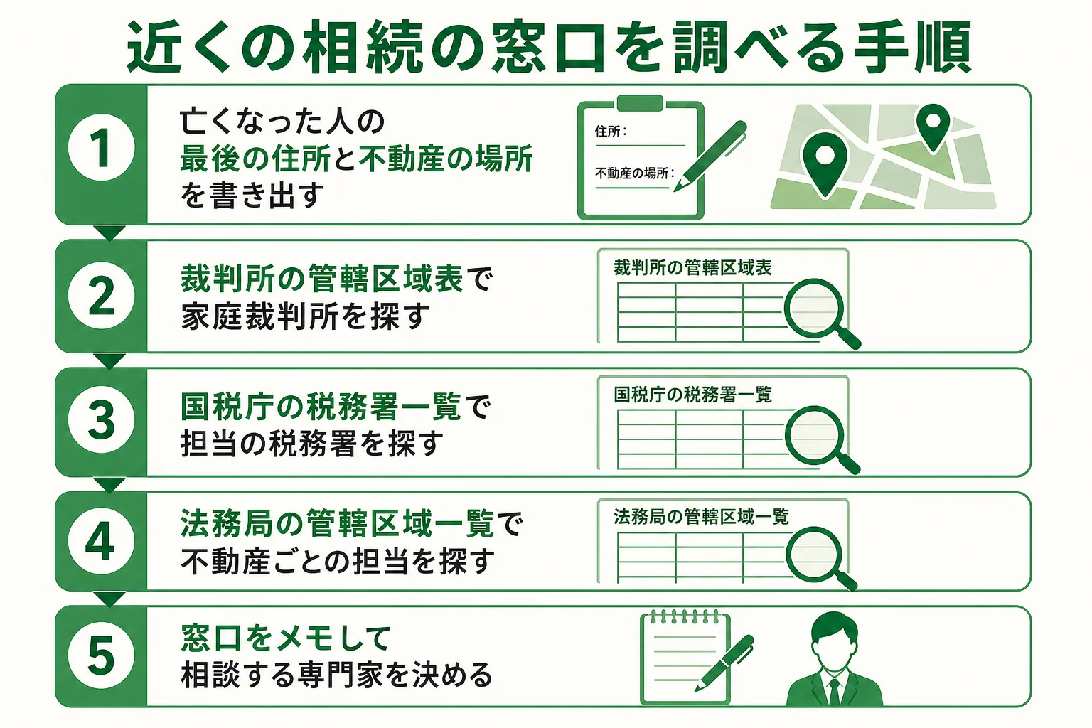 亡くなった人の住所と不動産の場所を書き出し、裁判所・税務署・法務局の公式の管轄一覧で窓口を調べる手順を示した図解