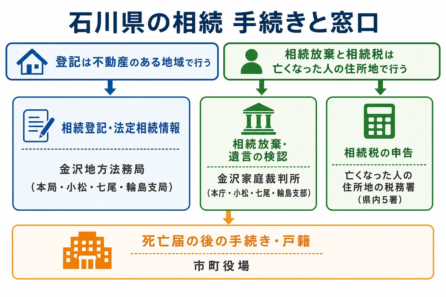 石川県で相続登記・相続放棄・相続税申告・戸籍の手続きを、金沢地方法務局・金沢家庭裁判所・税務署・市町役場のどこで行うかを対応させた図解