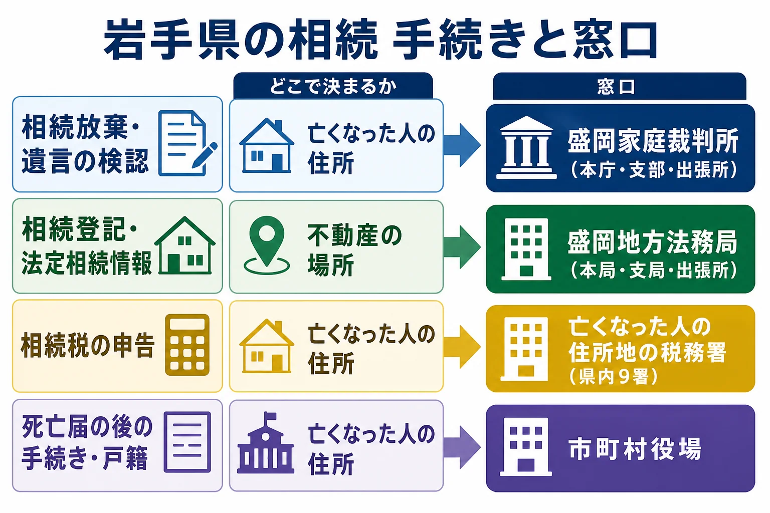 岩手県で相続放棄・相続登記・相続税申告・戸籍の手続きを盛岡家庭裁判所・盛岡地方法務局・税務署・市町村役場のどこで行うかを対応させた図解