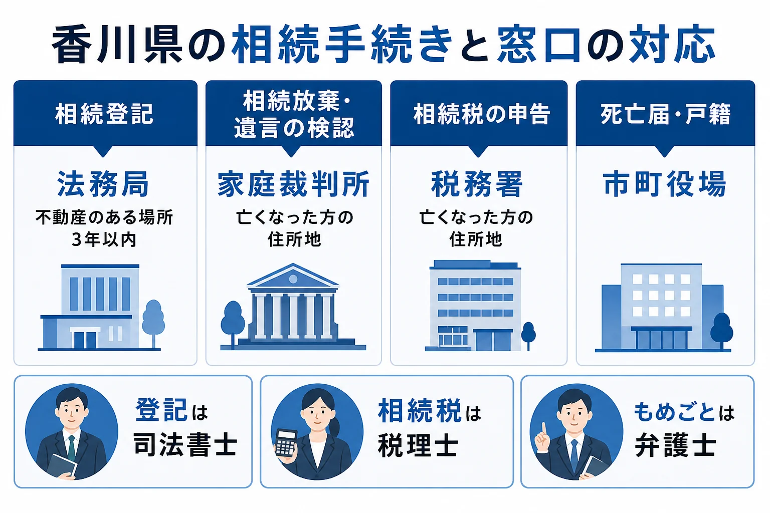 香川県で相続登記・相続放棄・相続税申告をどの窓口で行うかを示した図解