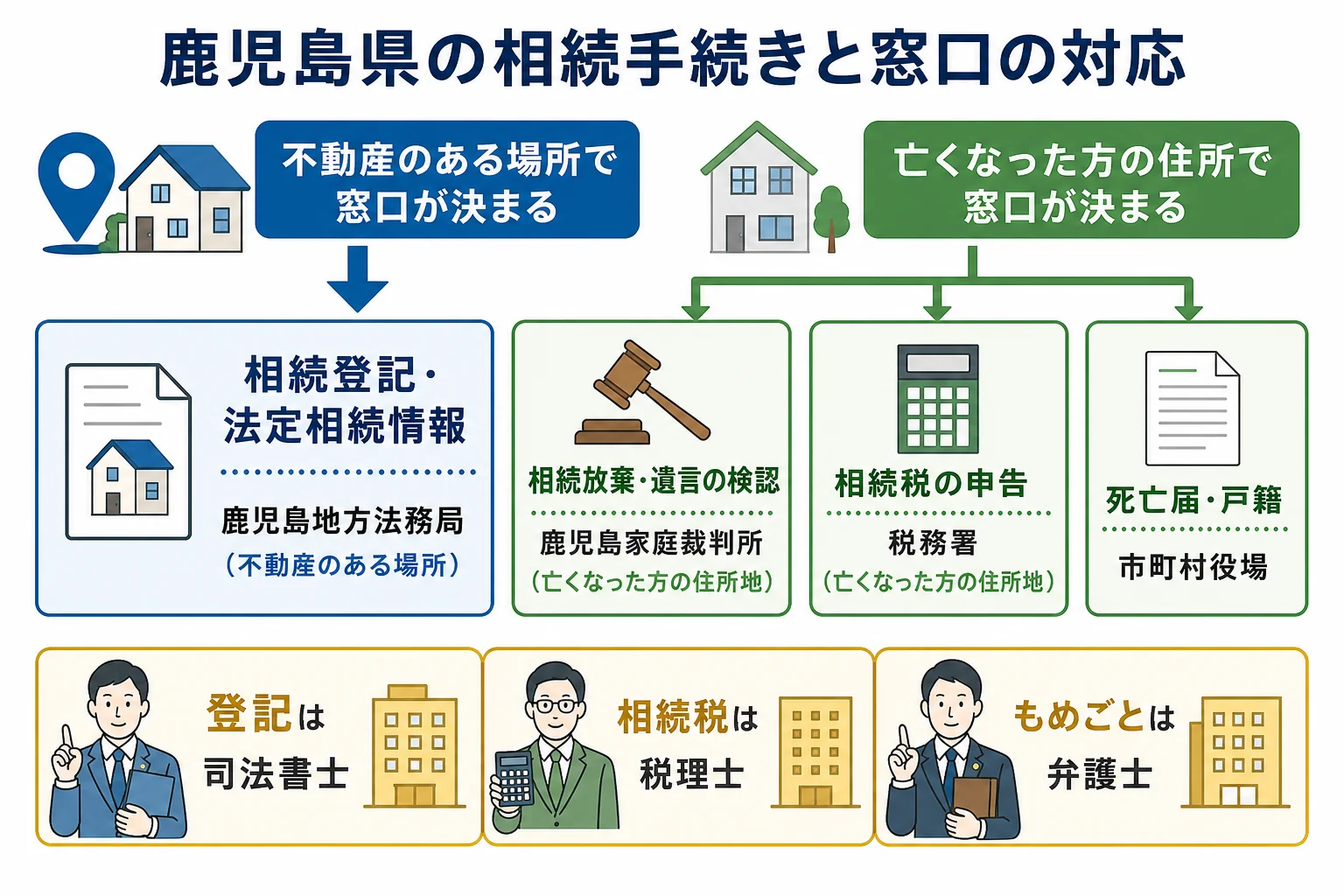 鹿児島県で相続の手続きごとに法務局・家庭裁判所・税務署・市町村役場のどこへ行くかを示した図解