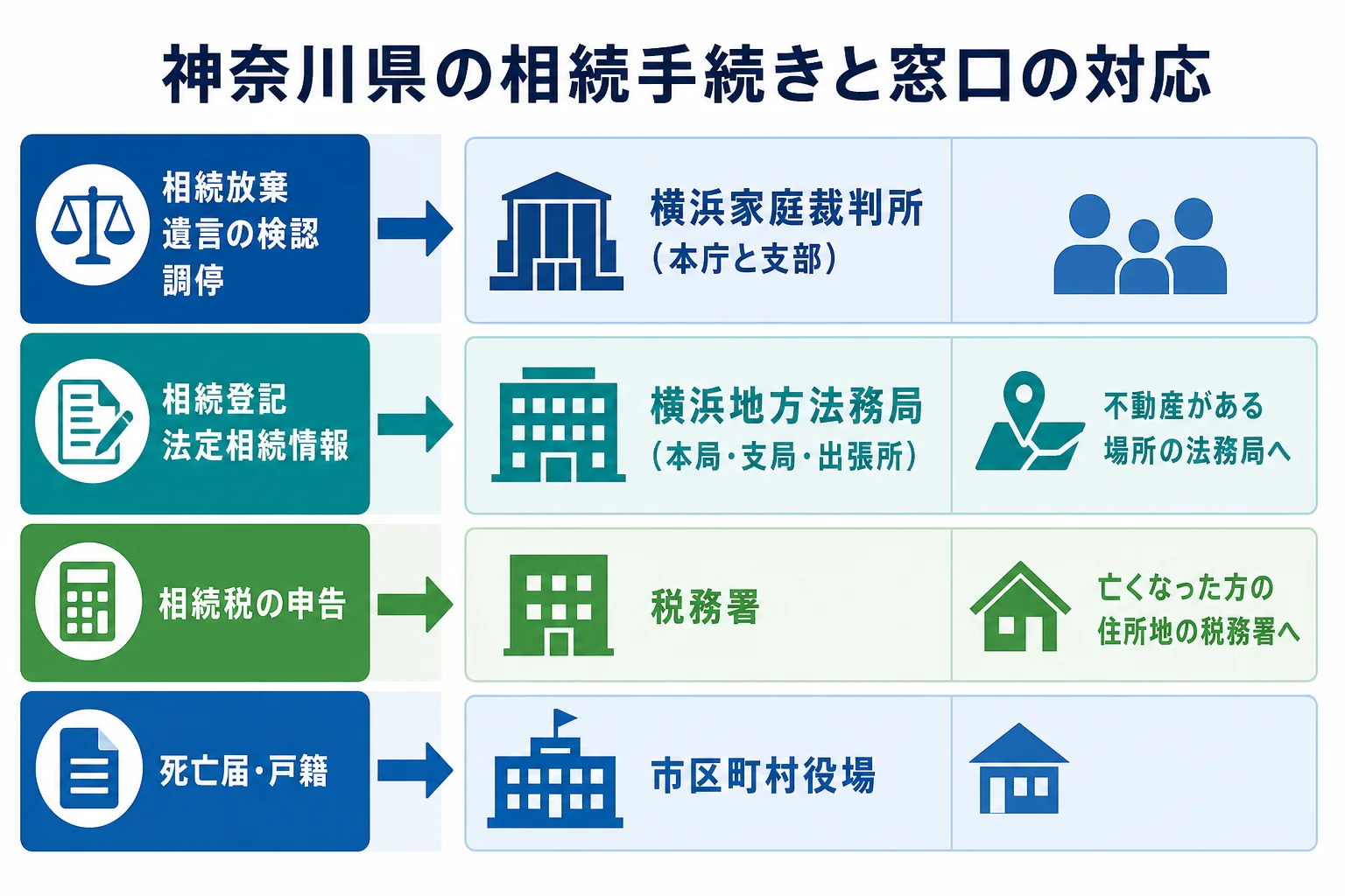 神奈川県で相続の手続きごとに家庭裁判所・法務局・税務署・市区町村役場のどこへ行くかを示した図解