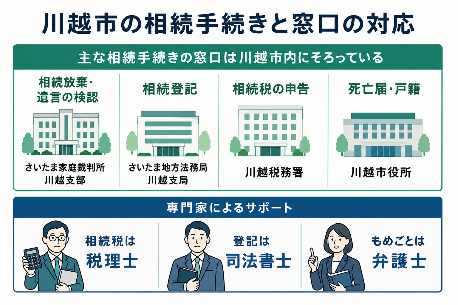 川越市で相続の手続きごとに家庭裁判所川越支部・法務局川越支局・川越税務署・市役所のどこへ行くかを示した図解