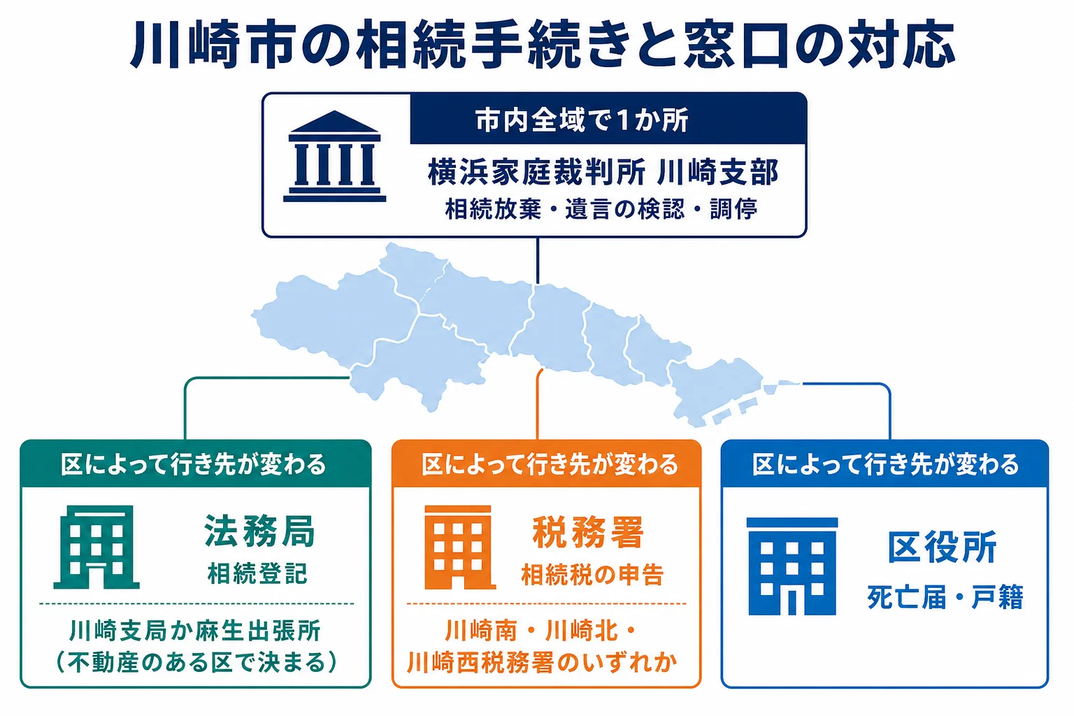 川崎市で相続の手続きごとに家庭裁判所支部・法務局・税務署・区役所のどこへ行くかを示した図解