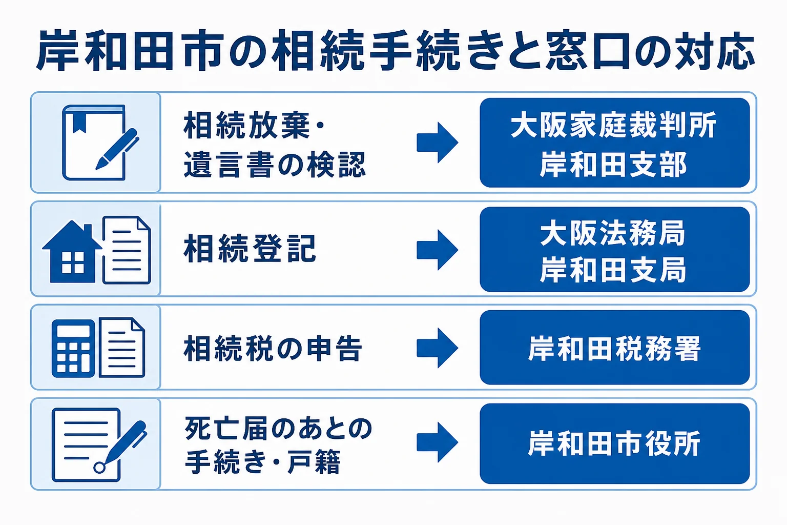 岸和田市の相続で、相続放棄は家庭裁判所岸和田支部、相続登記は岸和田支局、相続税の申告は岸和田税務署、戸籍は市役所という窓口の対応を示した図解