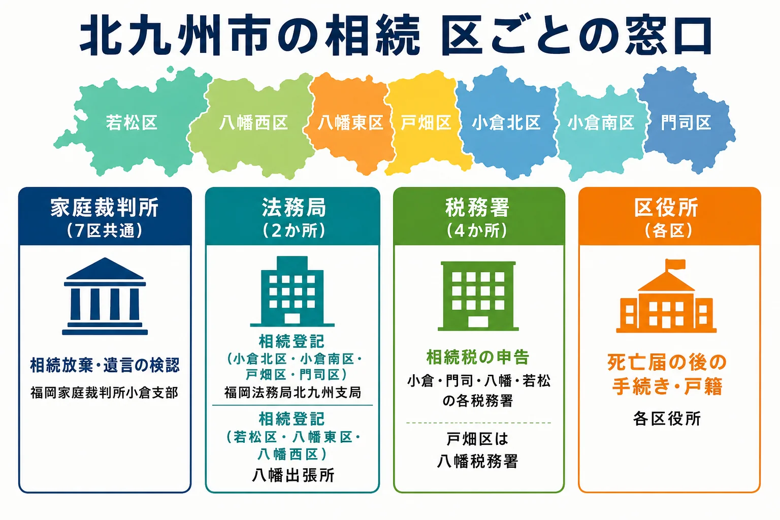 北九州市の相続で、家庭裁判所は全区とも小倉支部、相続登記は北九州支局と八幡出張所、相続税は小倉・門司・八幡・若松の各税務署に分かれることを示した図解