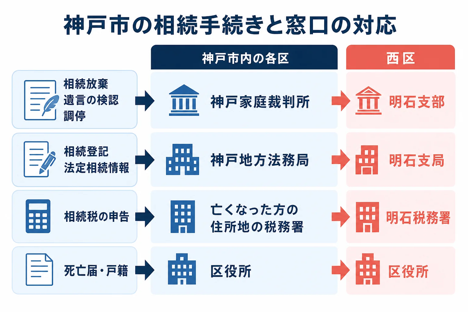 神戸市で相続の手続きごとに家庭裁判所・法務局・税務署・区役所のどこへ行くかを示した図解