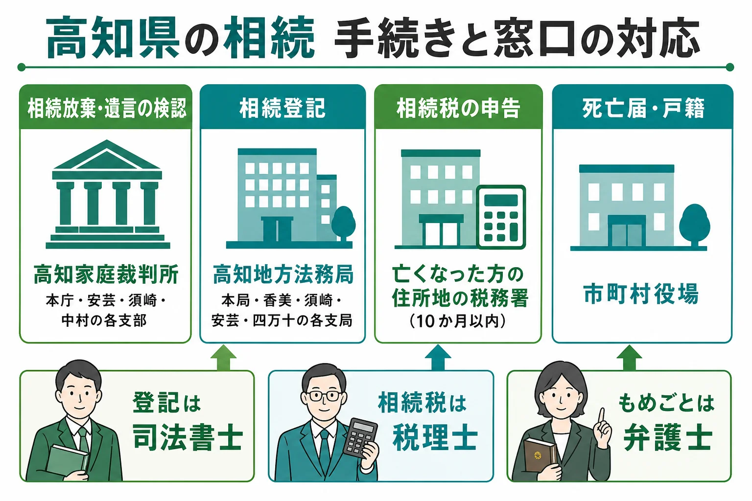 高知県で相続放棄・相続登記・相続税の申告をどの窓口で行うかを示した図解