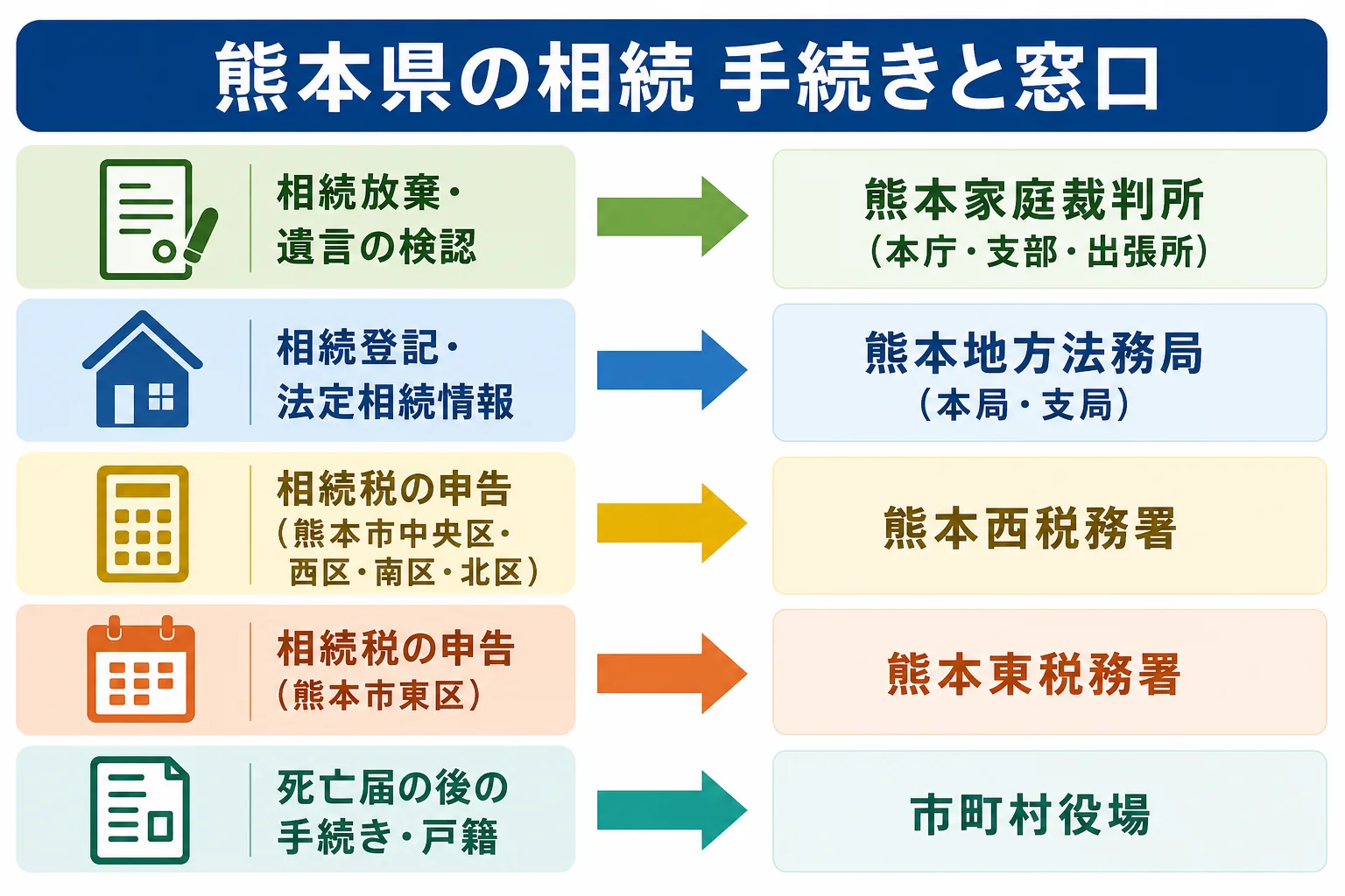 熊本県で相続放棄・相続登記・相続税申告・戸籍の手続きをそれぞれ熊本家庭裁判所・熊本地方法務局・税務署・市町村役場のどこで行うかを対応させた図解