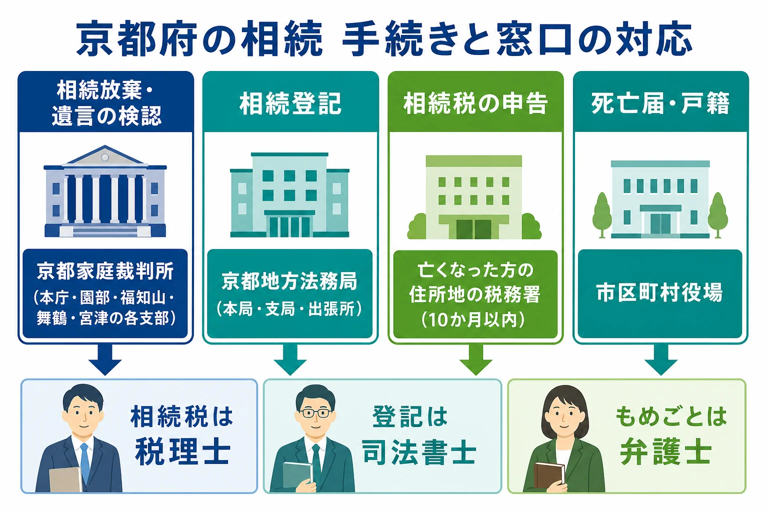 京都府で相続放棄・相続登記・相続税の申告をどの窓口で行うかを示した図解