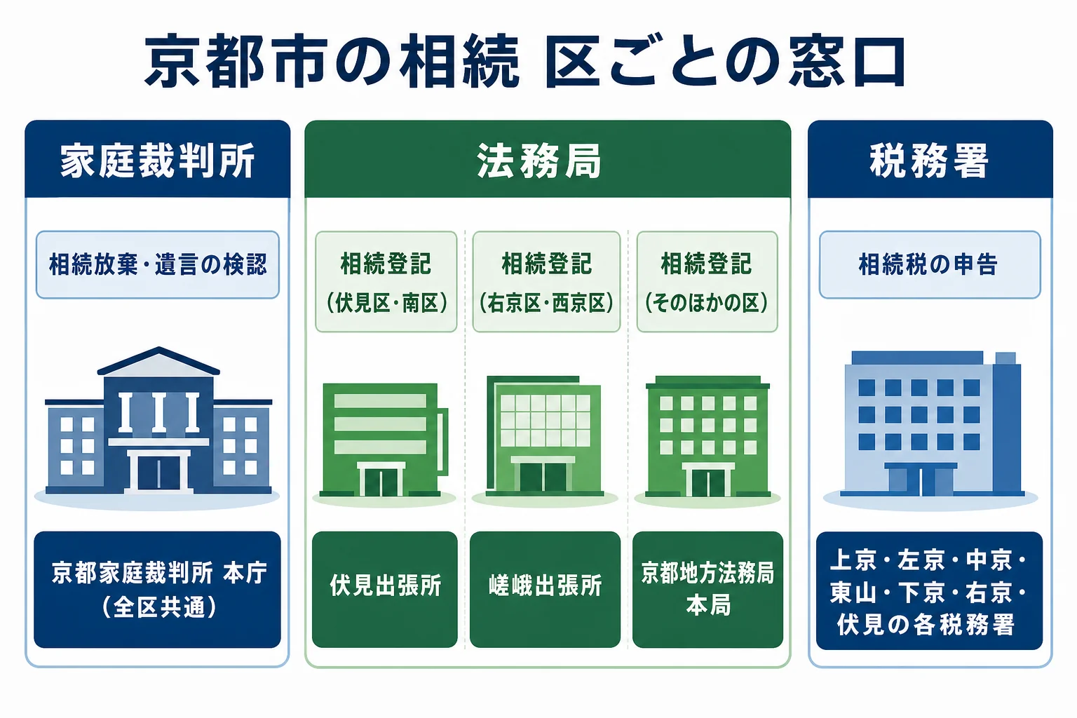 京都市で相続放棄・相続登記・相続税の申告をどの窓口で行うかを区ごとに示した図解