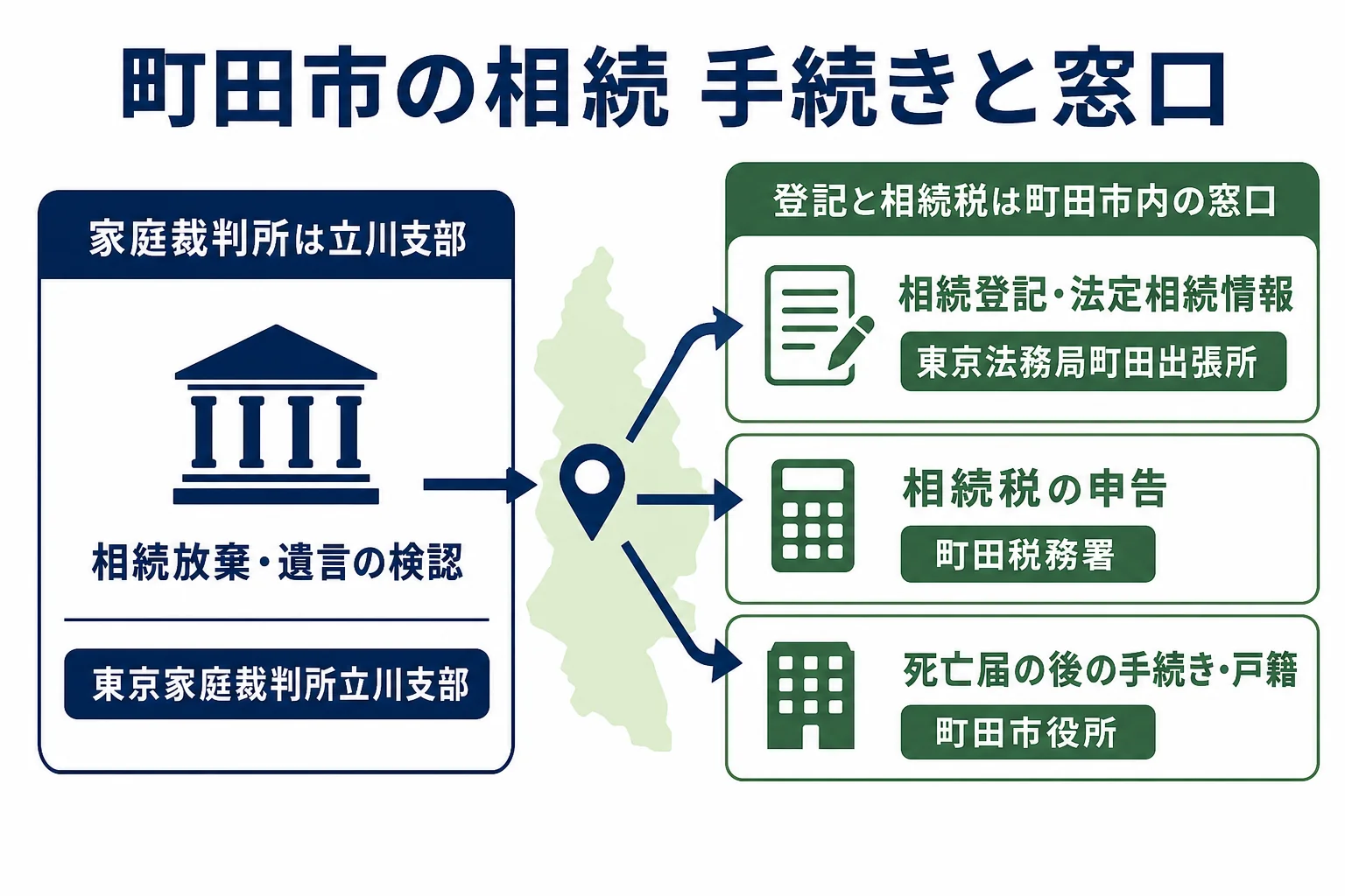 町田市の相続で相続放棄は東京家庭裁判所立川支部、登記は東京法務局町田出張所、相続税は町田税務署と、手続きと窓口を対応させた図解