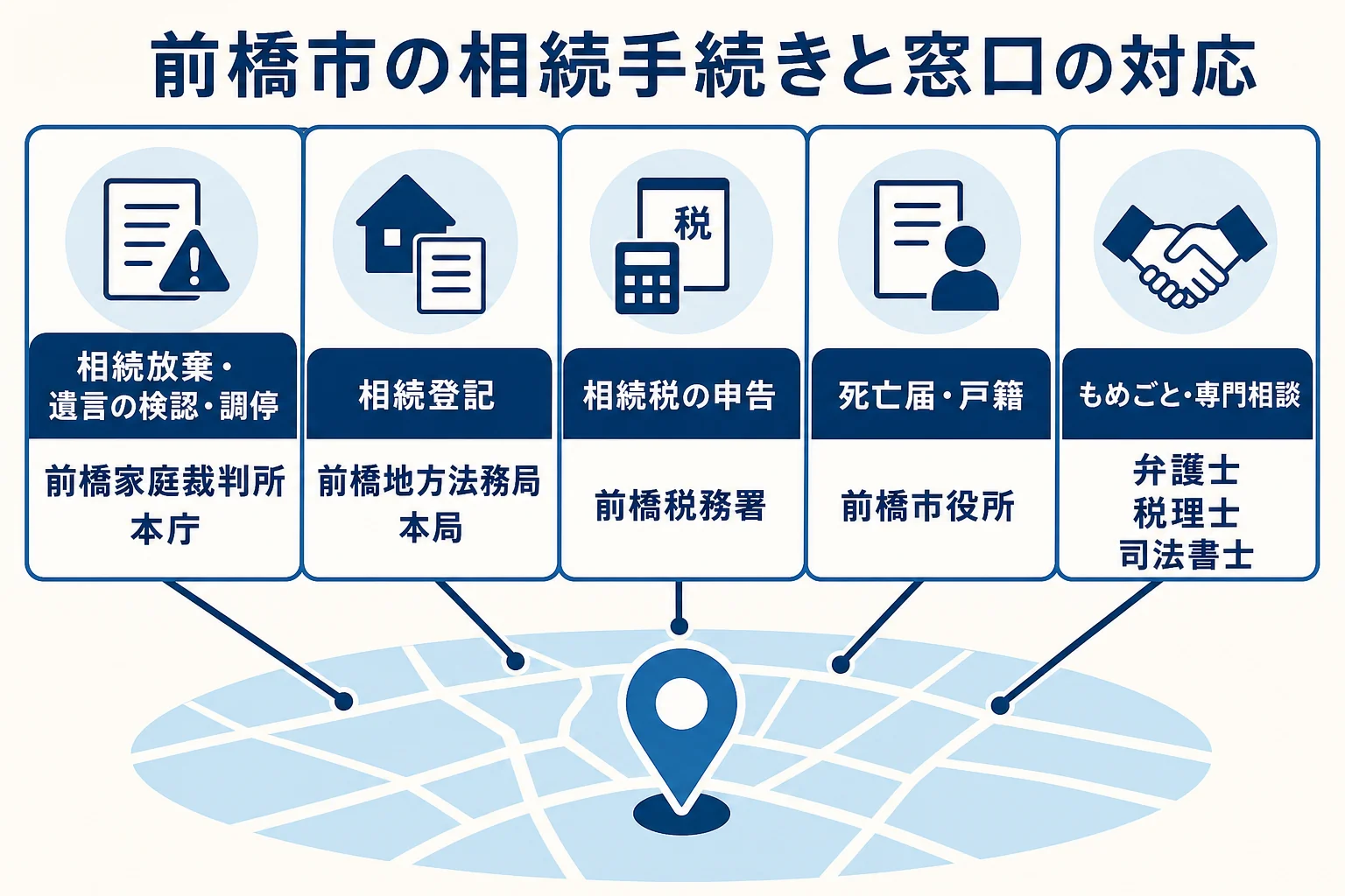 前橋市で相続の手続きごとに前橋家庭裁判所・前橋地方法務局・前橋税務署・市役所のどこへ行くかを示した図解