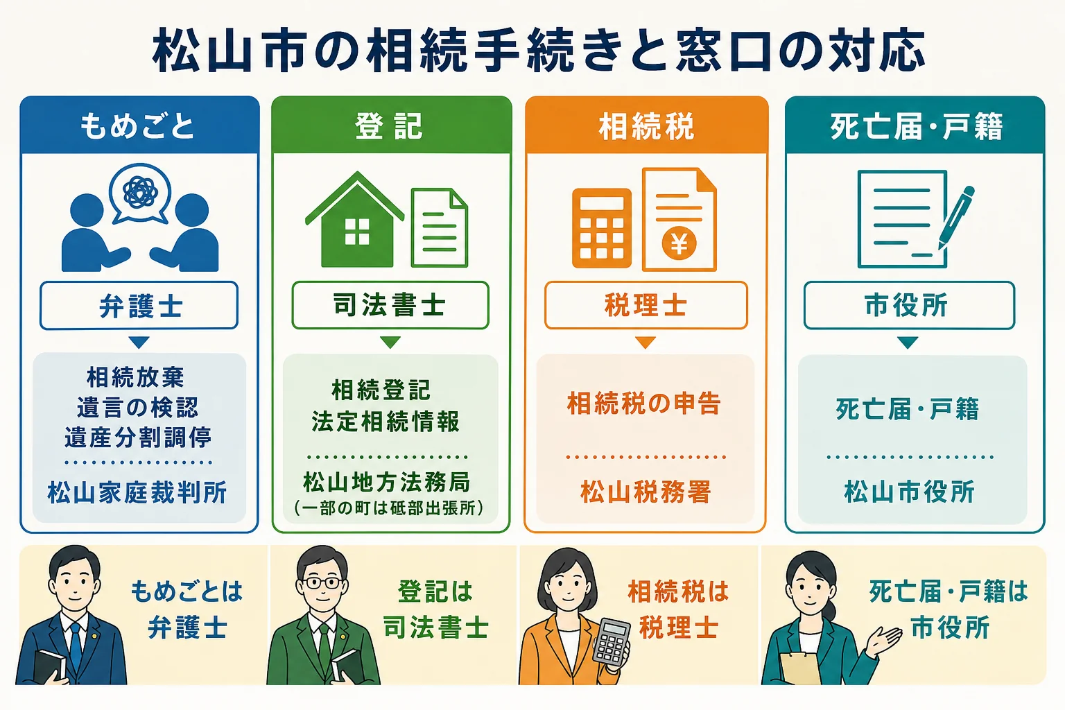 松山市で相続の手続きごとに家庭裁判所・法務局・税務署・市役所のどこへ行くかを示した図解