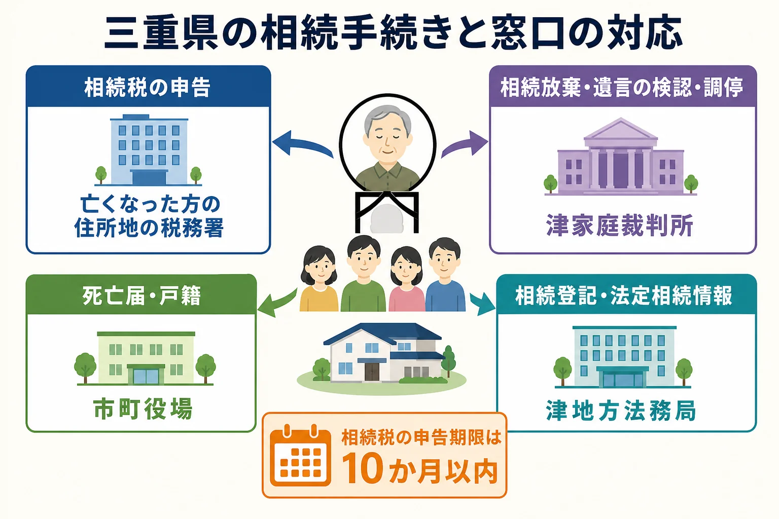 三重県で相続の手続きごとに税務署・家庭裁判所・法務局・市町役場のどこへ行くかを示した図解