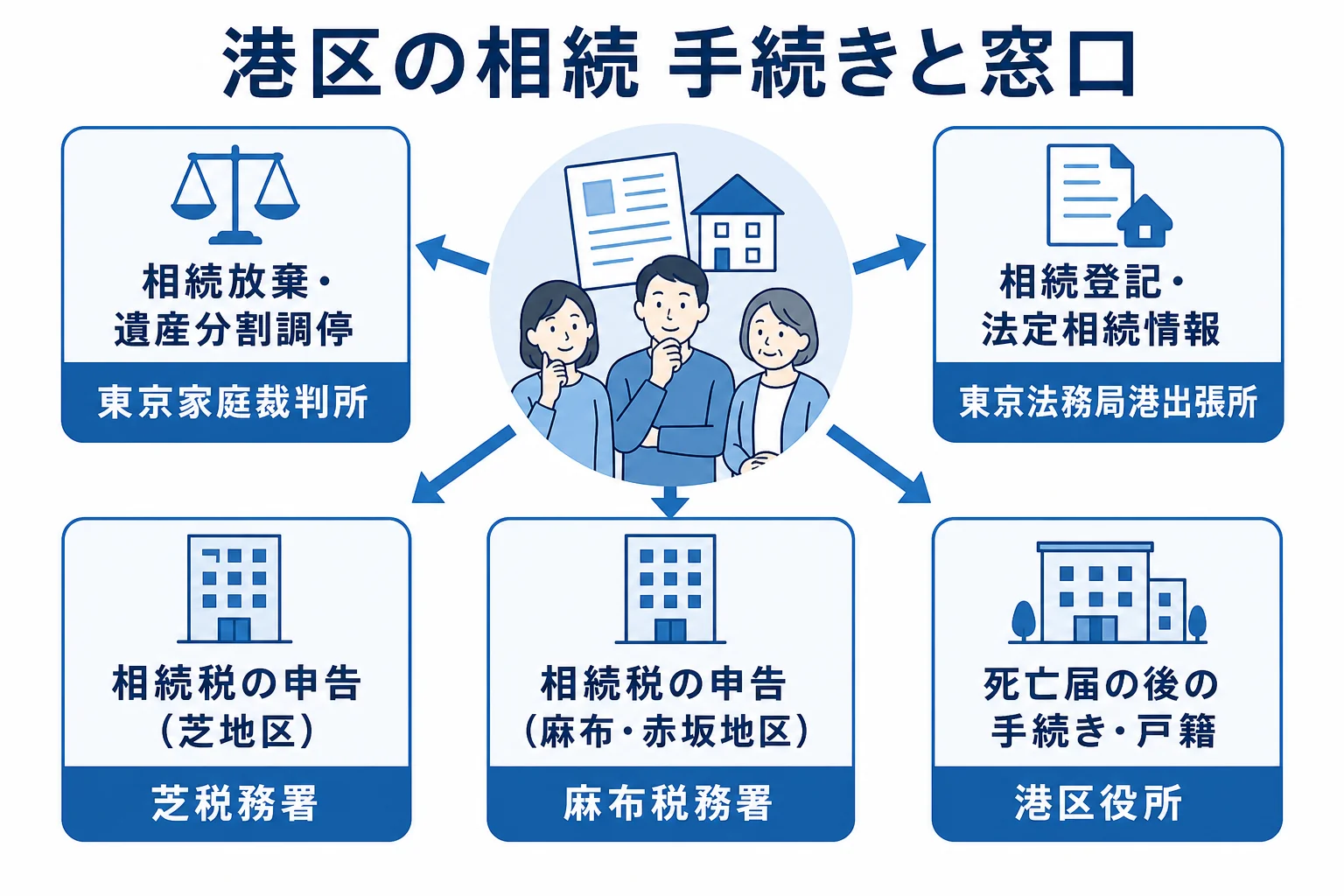 港区の相続で相続放棄・遺産分割調停は東京家庭裁判所、登記は東京法務局港出張所、相続税は芝税務署か麻布税務署と、手続きと窓口を対応させた図解